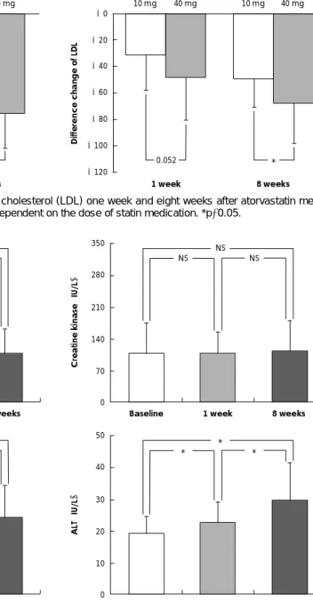 Fig. 2. Change of total cholesterol (TC) and low density cholesterol (LDL) one week and eight weeks after atorvastatin medication