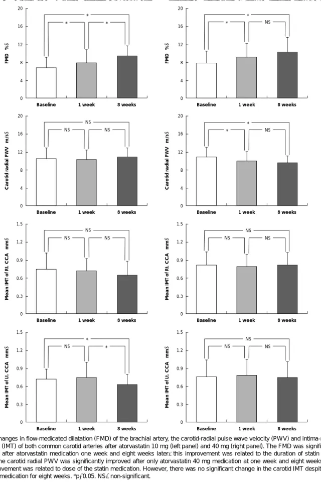 Fig. 4. Changes in flow-medicated dilatation (FMD) of the brachial artery, the carotid-radial pulse wave velocity (PWV) and intima-media  thickness (IMT) of both common carotid arteries after atorvastatin 10 mg (left panel) and 40 mg (right panel)