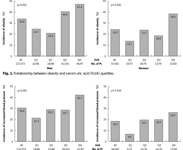 Fig. 2. Relationship between increased blood pressure and serum uric acid (SUA) quartiles.