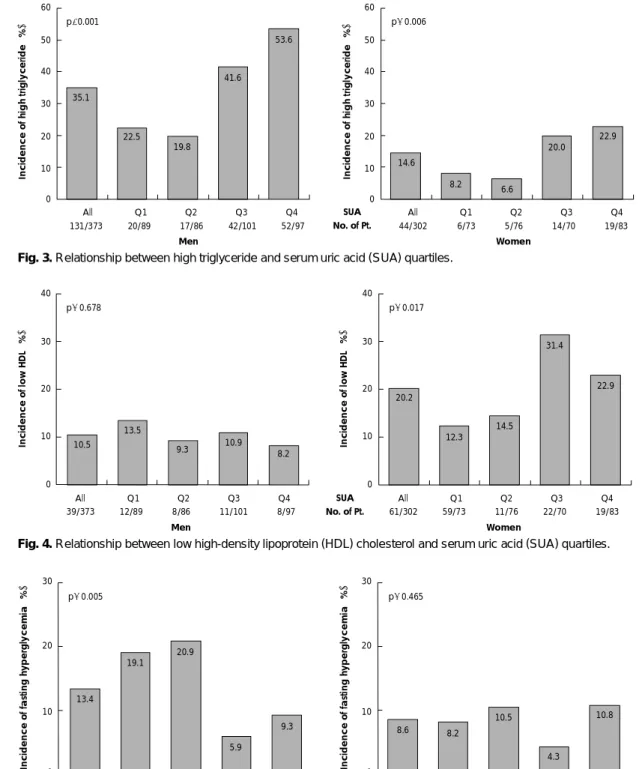 Fig. 3. Relationship between high triglyceride and serum uric acid (SUA) quartiles.