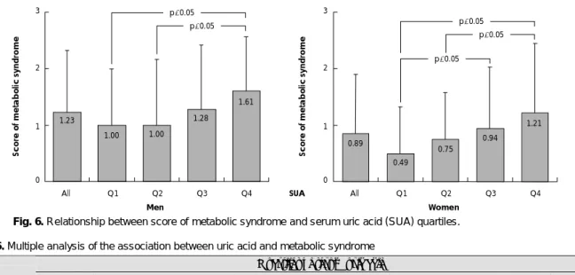 Table 6. Multiple analysis of the association between uric acid and metabolic syndrome Quartiles of serum uric acid 
