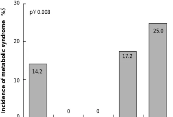 Fig. 8. Relationship between metabolic syndrome and serum uric acid (SUA) quartiles according to menopause
