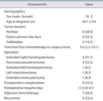 Table 1. Patient characteristics (n = 12)