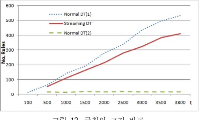표  2.  실험  설계