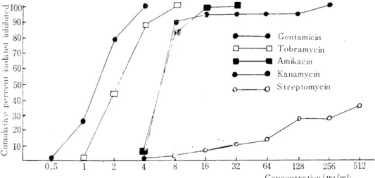 Fig.  1.  Curvilinear  nature  of  dose  response  curves  with  aminoglycoside  type  clntimicrobial  agents~ 