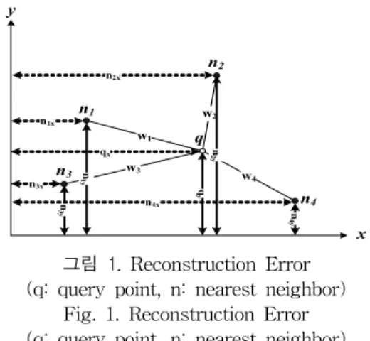 Fig.  1.  Reconstruction  Error  (q:  query  point,  n:  nearest  neighbor)