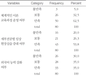 Table 2.  Frequency Statistics of  curriculum satisfaction Variables Category Frequency Percent
