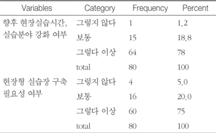 Table 5.  Correlation among the independent variables in curriculum satisfaction