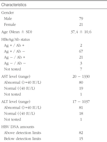 Table 2.  The distribution of antiviral drugs treated in  patients
