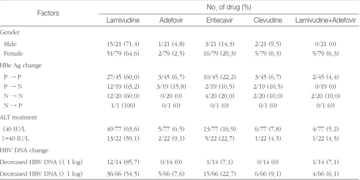 Table 6.  Relation of antiviral drugs with HBe Ag seroconversion in HBe Ag-positive patients before treatment