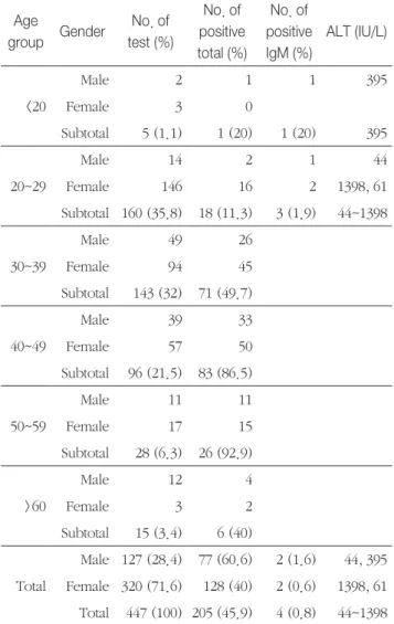 Table 2.  Prevalence of anti-HAV total, anti-HAV IgM and  serum ALT level according to age group and gender 