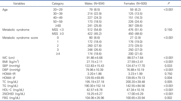 Table  1.  General  characteristics  of  research  subjects  N  (%),  Mean±SD  (N=1,860)