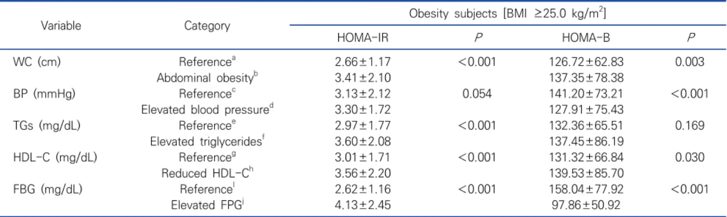 Table  3.  Comparisons  of  the  HOMA-IR  levels  according  to  metabolic  syndrome  and  metabolic  syndrome  scores  in  obesity  subjects (N=1,860) HOMA-IR  (M±SD)