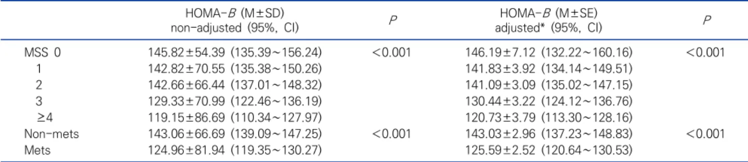 Table  4.  Comparisons  of  the  HOMA- B   levels  according  to  metabolic  syndrome  and  metabolic  syndrome  scores  in  obesity  subjects (N=1,860) HOMA- B   (M±SD)
