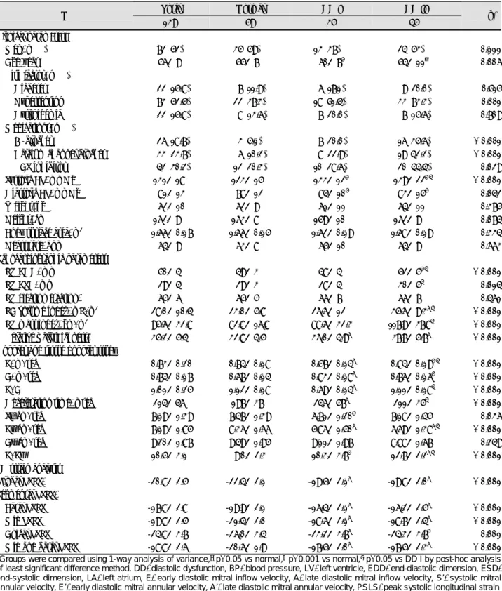 Table 1. Clinical and echocardiographic data according to the grade of DD