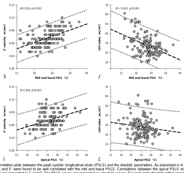 Fig. 2. Correlation plots between the peak systolic longitudinal strain (PSLS) and the diastolic parameters