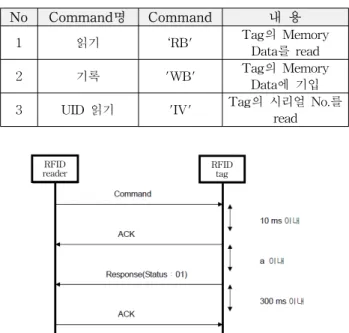 그림  2는  RFID리더기와  RFID  태그간의  정상적인  통신순 서로서  RFID  리더에서  RFID  태그로  보내는  Command와  RFID  태그로부터  RFID  리더로  Command에  의한  확인 (ACK/NACK)  그리고  Response로  되어  있으며  RFID리더 에서는  RFID  태그의  Response에  대한  확인(ACK/NACK) 으로  구성되어  있다
