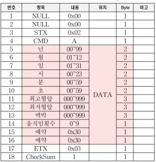 표  5.  체지방  측정기의  데이터  전송  파라미터