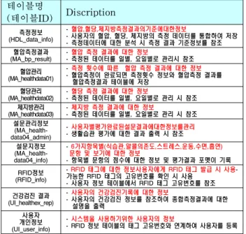그림  12은  키오스크의  외형과  내부  구조이다.  키오스크  내부에는  RFID  리더기,  생체신호측정기(혈당계,  혈압계,  체 지방측정기),  프린터,  PC,  의료폐기물  수거함이  설치되어  있 으며  모니터는  터치스크린  LCD를  설치하여  사용자가  펜마 우스나  손을  사용하여  시스템을  이용하도록  하였다