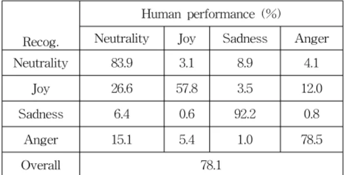 Table  1.  Human  performance  of  emotion  recognition  for  the  database 3.2  주관적  평가 구축된  데이터베이스가  화자의  감정을  어느  정도로  정확 히  반영하는지를  판단하기  위해서  각  감정에  대한  주관적  평가를  실시하였다