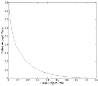 Fig.  2.  Detection  and  trade-off  curve  of  proposed  rejection  algorism  average  for  thirty  speakers.