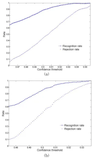 Fig.  3.  Average  speech  emotion  recognition  performances  for  thirty  speakers  when  unreliable  output 