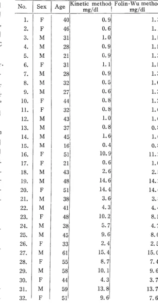 Table  1.  Comparison  of  Kinetic  method  and  Folin- Folin-Wu  method. 