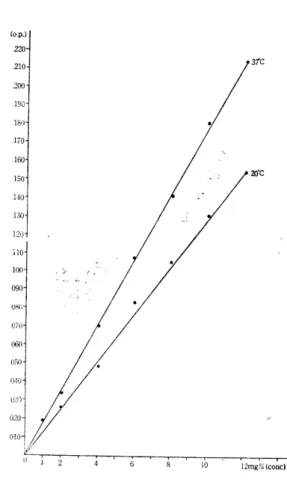 Table  2.  The  relationship  between  Creatinine  conce- conce-ntration ,  L1 A=A20 -Ao (rapid reaction ,  probab1y  due  to  aceto  acetate  sub.)  and  L1 A=Aso-A20  (1-2  min