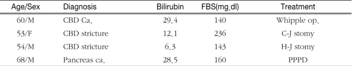 Table 2. Early  Postoperative  Findings  :  They still needed insulin supply to maintain normal  serum  glucose  level  within  1 week after operation