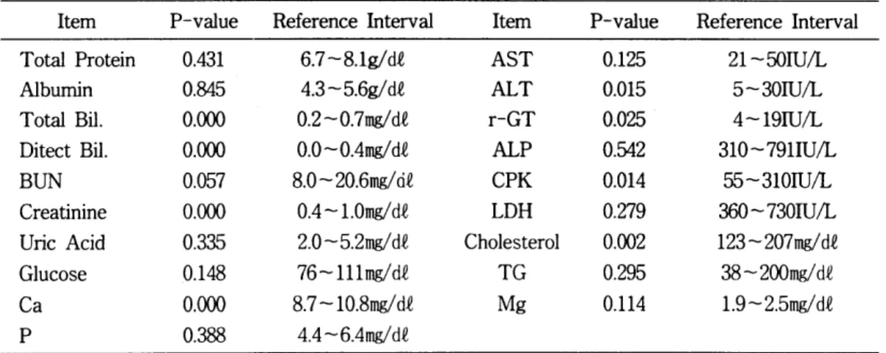 Table  2.  Reference  intervals  of  serum  19  item. 