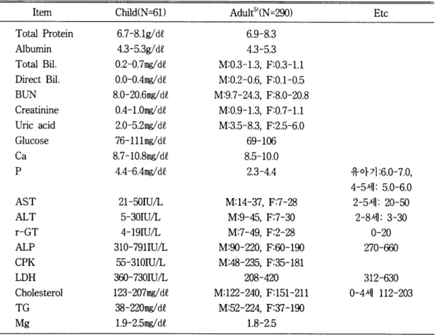 Table  3.  Comparison  of  child  &amp;  adult  reference  intervals. 
