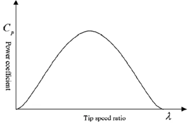 Fig.  2.  Relationship  between  tip  speed  ratio  and  power  coefficient 
