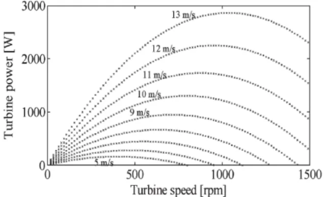 Fig.  6.  Various  MPPT  algorithms  which  can  be  applied  to  general  wind  turbine  system