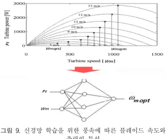 Fig.  9.  Characteristic  of  blade  speed  and  turbine  power  for  neural  network  train