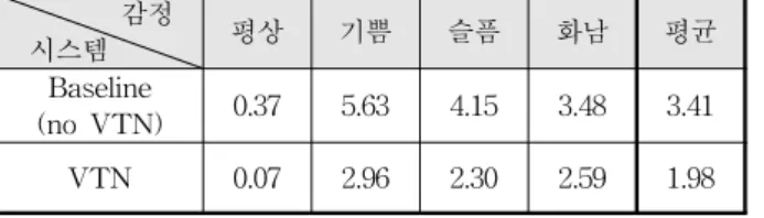 표  1.  성도  정규화  방법에  따른  성능  평가(%)