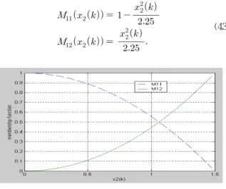 Fig.  1  Membership  function  of  fuzzy  model.