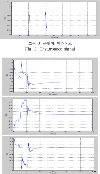 그림  2.  구형파  외란신호 Fig.  2    Disturbance  signal 