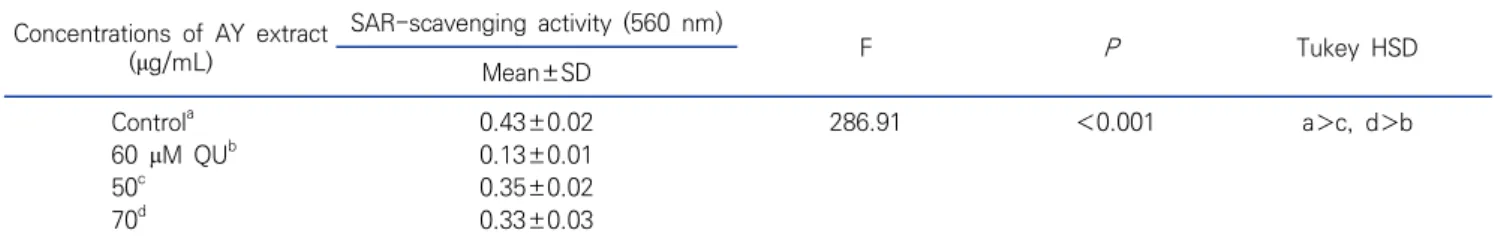 Table 5. Superoxide anion-radical (SAR) scavenging activity of  Aster yomena  (Kitam.) (AY) extract determined at a wavelength of 560 nm Concentrations  of  AY  extract  (μg/mL) SAR-scavenging  activity  (560  nm) F P Tukey  HSD Mean±SD Control a 0.43±0.02