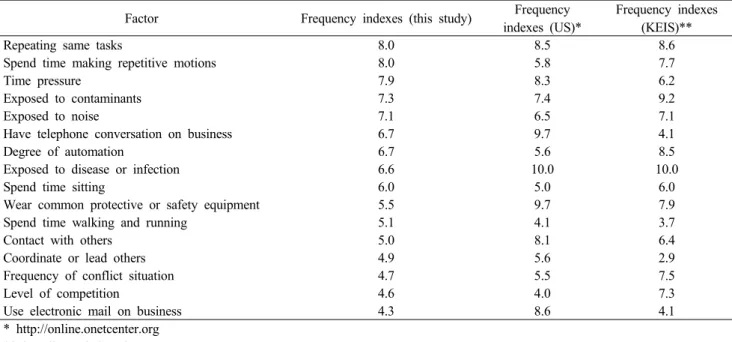 Table 3. Frequency indexes of work context 