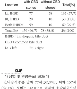 Table 2. Location of intrahepatic stones Location with CBD without CBD 
