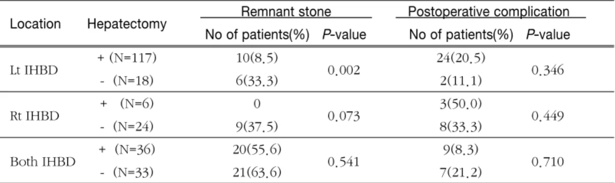 Table 7. Treatment  of  remnant  or  recurrent stones