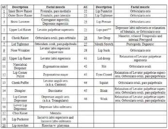 표  1.  Facial  Action  Coding  Systems Table  1.  Facial  Action  Coding  Systems