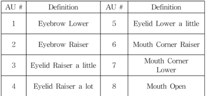 Table  2.  Main  Action  Unit  based  on  6  basic  emotion AU  # Definition AU  # Definition