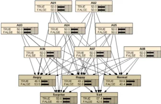 그림  4.  FACS  기반  Bayesian  Network  Structure  Fig.  4.  FACS  based  Bayesian  Network  Structure 그림  4의  BN에  입력된  이미지의  AU2,  AU3,  AU4,  AU8 에  따른  인지  결과를  다음  그림과  같다.