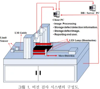 Fig.  1.  Structure  of  automatic  vision  inspection  system.