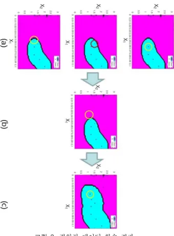 Fig.  7.  Boundary  decision  parameter  (a)  First                            input  data  (b)  second  input  data.