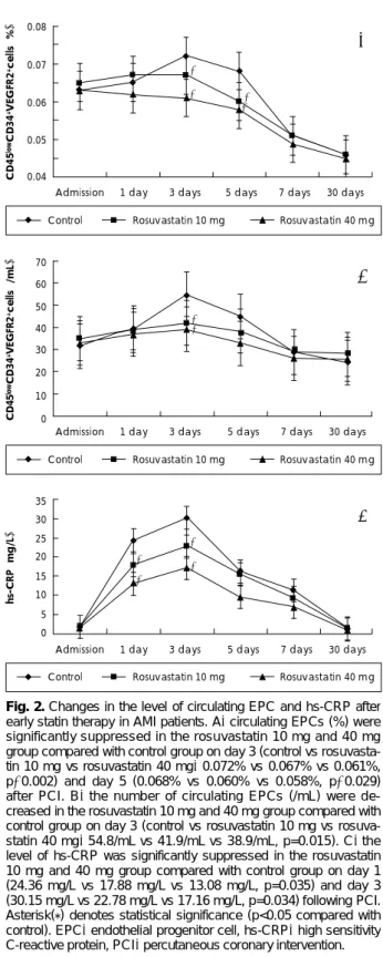 Fig. 2. Changes in the level of circulating EPC and hs-CRP after  early statin therapy in AMI patients