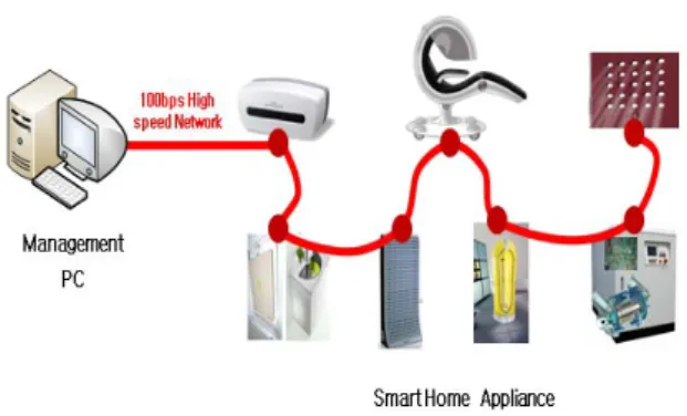 Fig.  6  Structure  of  high  speed  network  based  on  envi- envi-ronment-friendly  smart  home  appliance  integration  