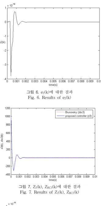 그림  6.  e 2 (k)에  대한  결과 Fig.  6.  Results  of  e 2 (k) 그림  7.  Z 3 (k),  Z BC3 (k)에  대한  결과 Fig