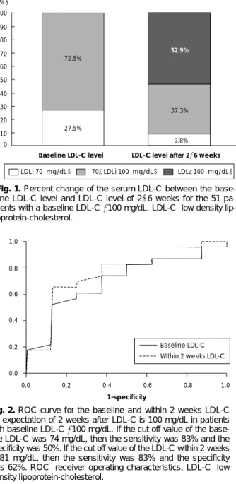 Fig. 2. ROC curve for the baseline and within 2 weeks LDL-C  for expectation of 2 weeks after LDL-C is 100 mg/dL in patients  with baseline LDL-C &lt;100 mg/dL